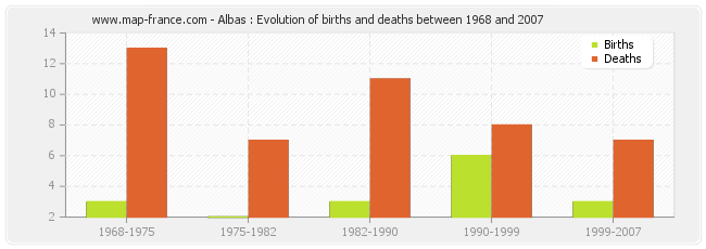 Albas : Evolution of births and deaths between 1968 and 2007