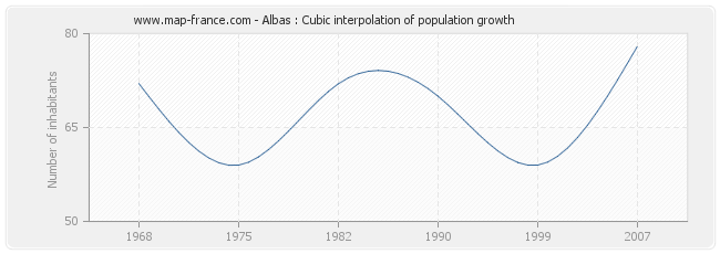 Albas : Cubic interpolation of population growth