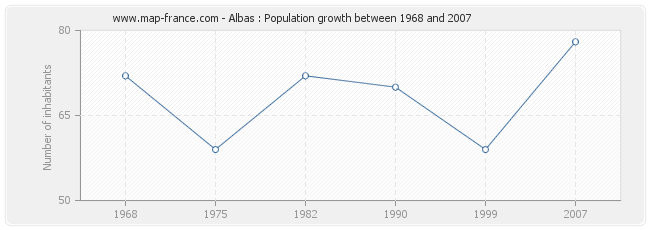 Population Albas