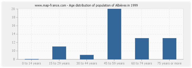 Age distribution of population of Albières in 1999