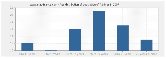 Age distribution of population of Albières in 2007