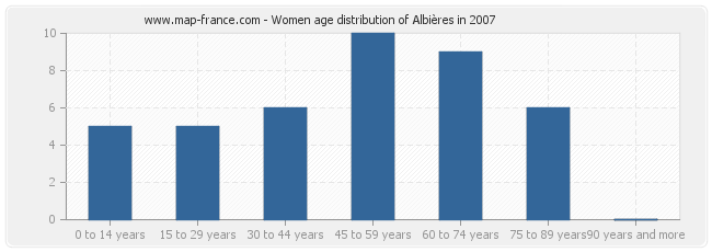 Women age distribution of Albières in 2007