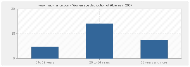Women age distribution of Albières in 2007
