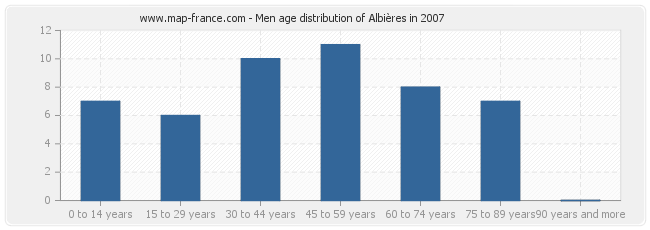 Men age distribution of Albières in 2007