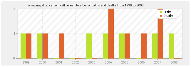 Albières : Number of births and deaths from 1999 to 2008
