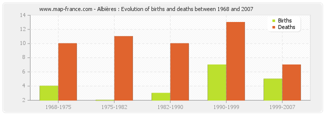 Albières : Evolution of births and deaths between 1968 and 2007