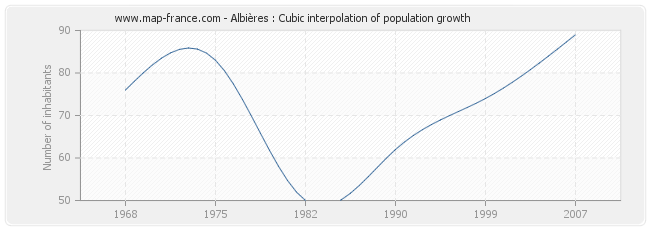 Albières : Cubic interpolation of population growth