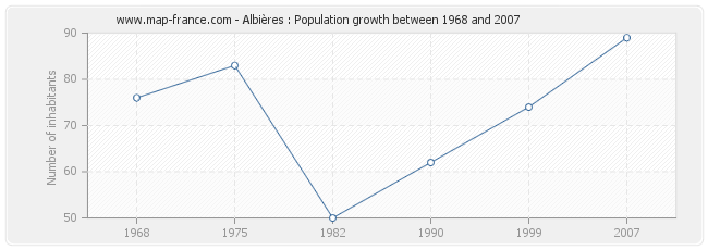Population Albières
