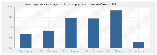 Age distribution of population of Alet-les-Bains in 1999