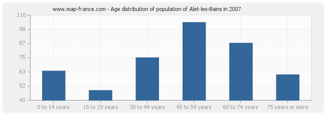 Age distribution of population of Alet-les-Bains in 2007