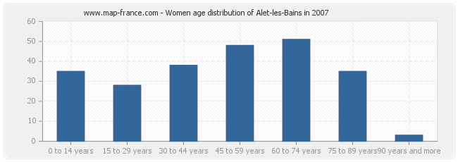 Women age distribution of Alet-les-Bains in 2007