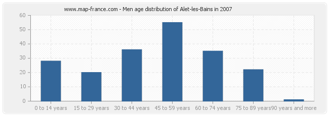 Men age distribution of Alet-les-Bains in 2007