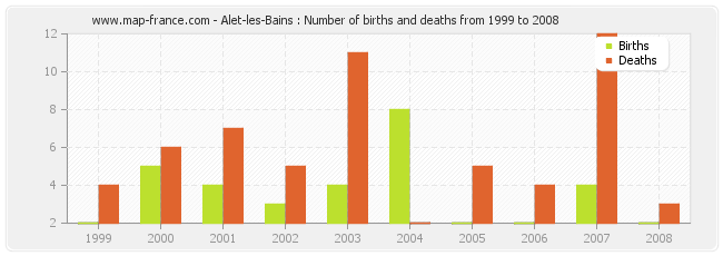 Alet-les-Bains : Number of births and deaths from 1999 to 2008