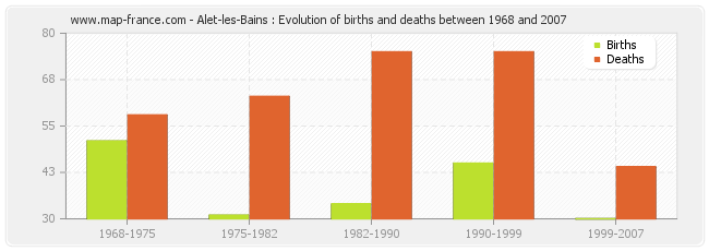 Alet-les-Bains : Evolution of births and deaths between 1968 and 2007
