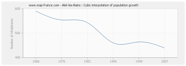 Alet-les-Bains : Cubic interpolation of population growth
