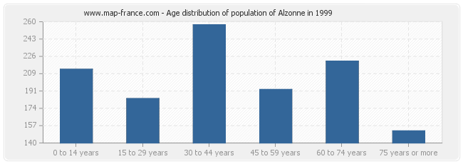 Age distribution of population of Alzonne in 1999