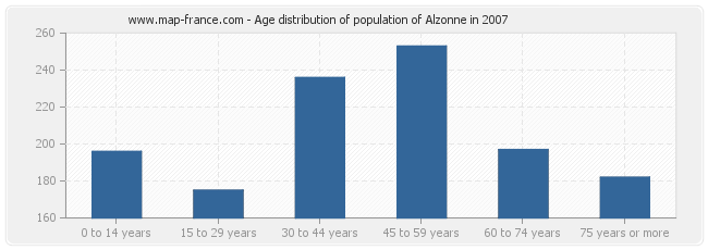 Age distribution of population of Alzonne in 2007