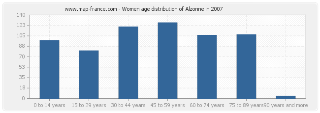 Women age distribution of Alzonne in 2007