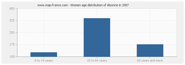 Women age distribution of Alzonne in 2007