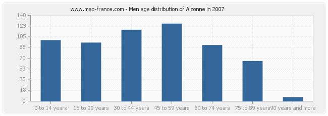 Men age distribution of Alzonne in 2007