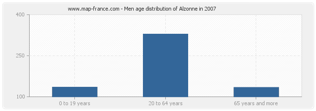 Men age distribution of Alzonne in 2007