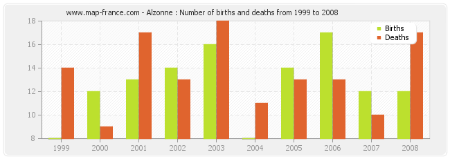 Alzonne : Number of births and deaths from 1999 to 2008