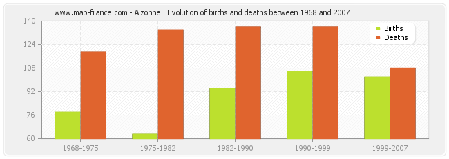 Alzonne : Evolution of births and deaths between 1968 and 2007