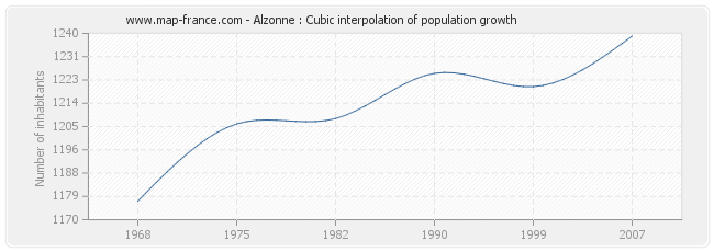 Alzonne : Cubic interpolation of population growth