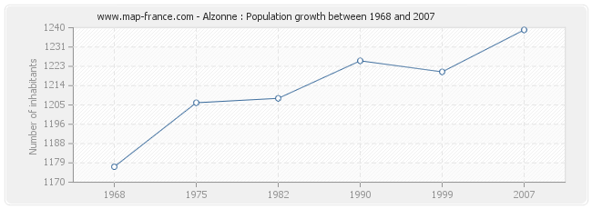 Population Alzonne