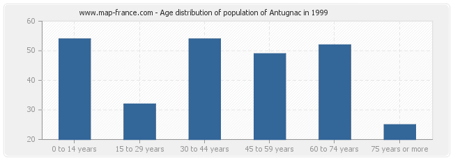 Age distribution of population of Antugnac in 1999