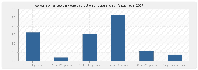 Age distribution of population of Antugnac in 2007