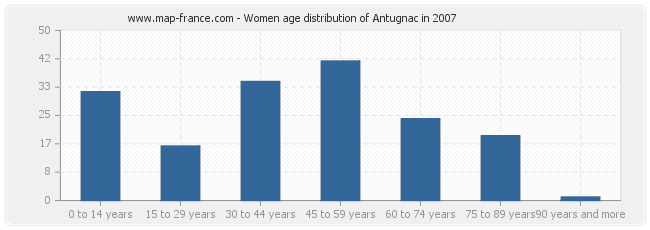 Women age distribution of Antugnac in 2007