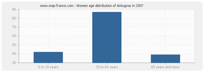 Women age distribution of Antugnac in 2007