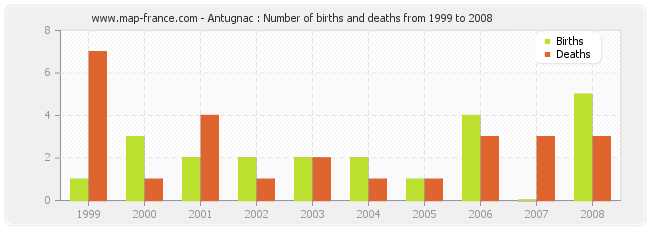 Antugnac : Number of births and deaths from 1999 to 2008