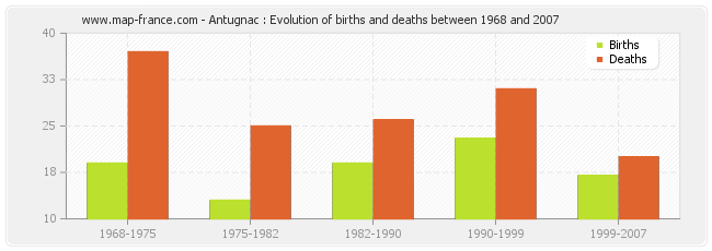 Antugnac : Evolution of births and deaths between 1968 and 2007