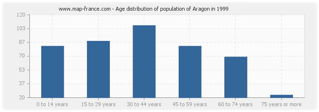 Age distribution of population of Aragon in 1999