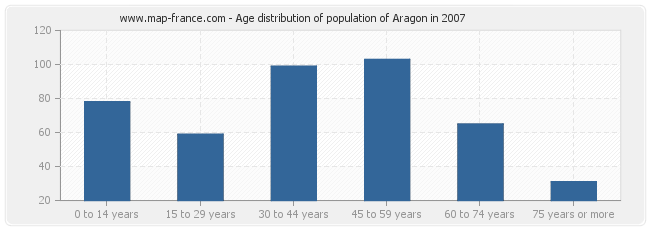 Age distribution of population of Aragon in 2007