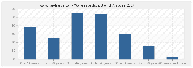 Women age distribution of Aragon in 2007