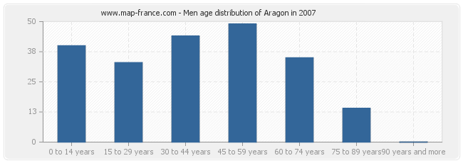 Men age distribution of Aragon in 2007