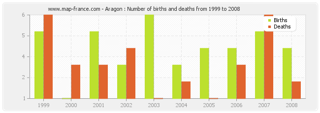 Aragon : Number of births and deaths from 1999 to 2008
