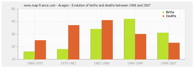 Aragon : Evolution of births and deaths between 1968 and 2007