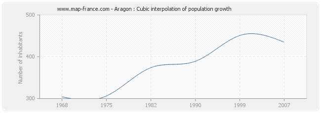 Aragon : Cubic interpolation of population growth