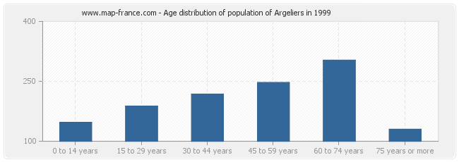 Age distribution of population of Argeliers in 1999