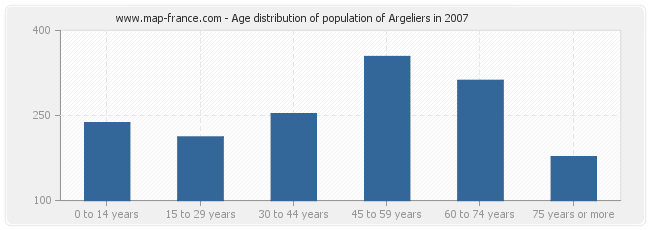 Age distribution of population of Argeliers in 2007