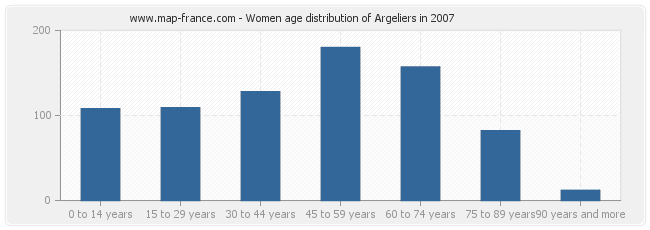 Women age distribution of Argeliers in 2007