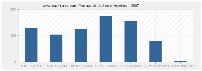 Men age distribution of Argeliers in 2007