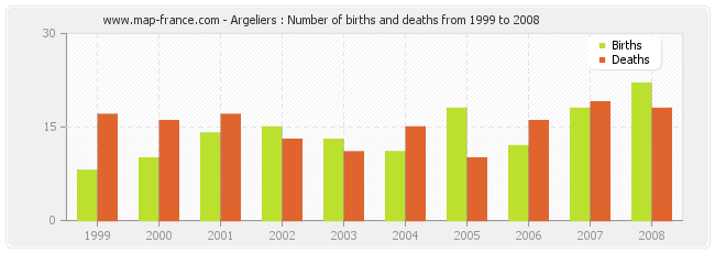 Argeliers : Number of births and deaths from 1999 to 2008