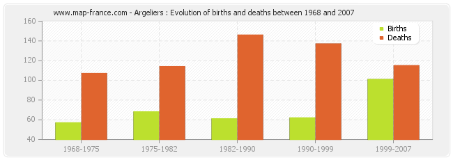 Argeliers : Evolution of births and deaths between 1968 and 2007