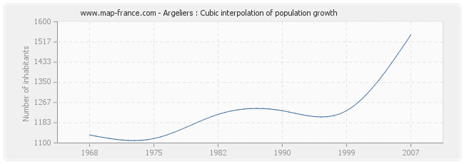 Argeliers : Cubic interpolation of population growth