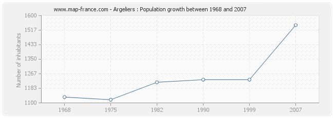 Population Argeliers